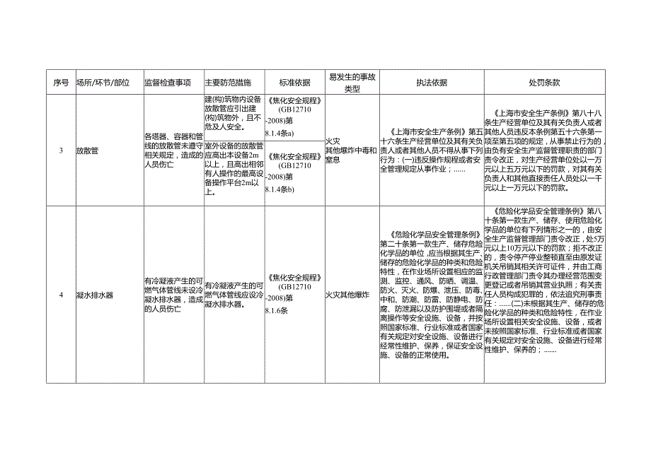 化工装置安全生产标准规范合规指引.docx_第3页