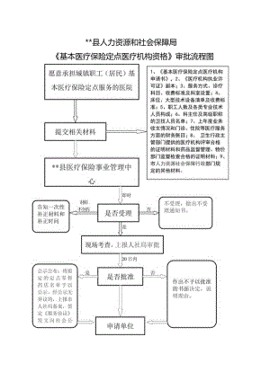 基本医疗保险定点医疗机构资格审批流程图.docx