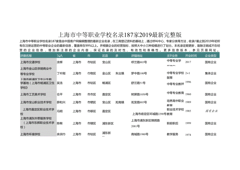 上海市中等职业学校名录2019版187家.docx_第1页