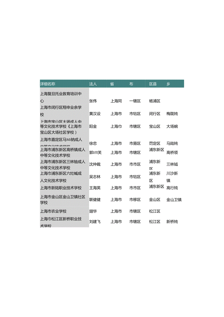 上海市中等职业学校名录2019版187家.docx_第3页