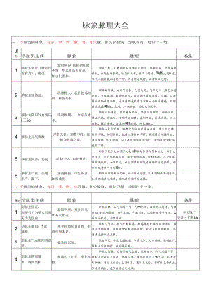 28种脉象特征.docx