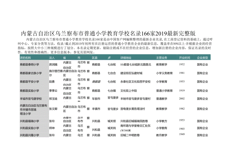 内蒙古自治区乌兰察布市普通小学教育学校名录2019版166家.docx_第1页