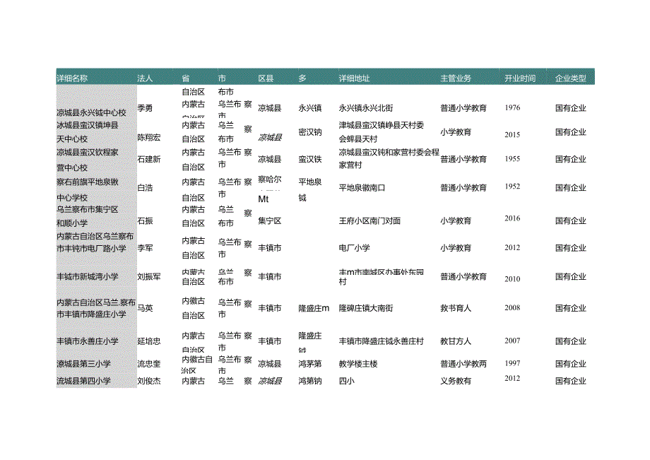 内蒙古自治区乌兰察布市普通小学教育学校名录2019版166家.docx_第2页