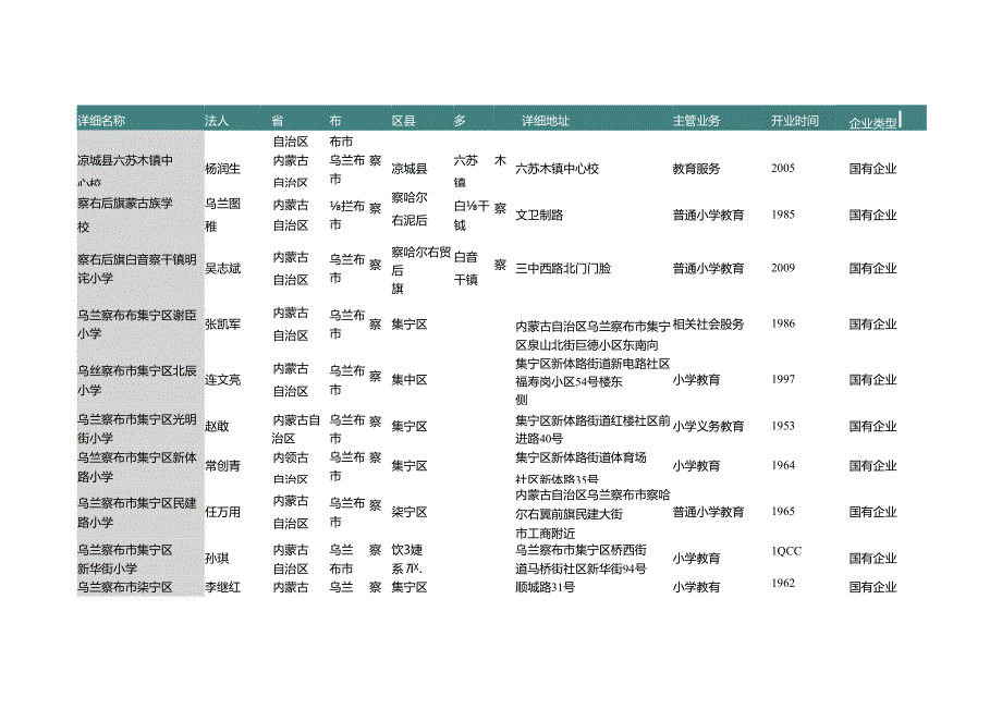 内蒙古自治区乌兰察布市普通小学教育学校名录2019版166家.docx_第3页