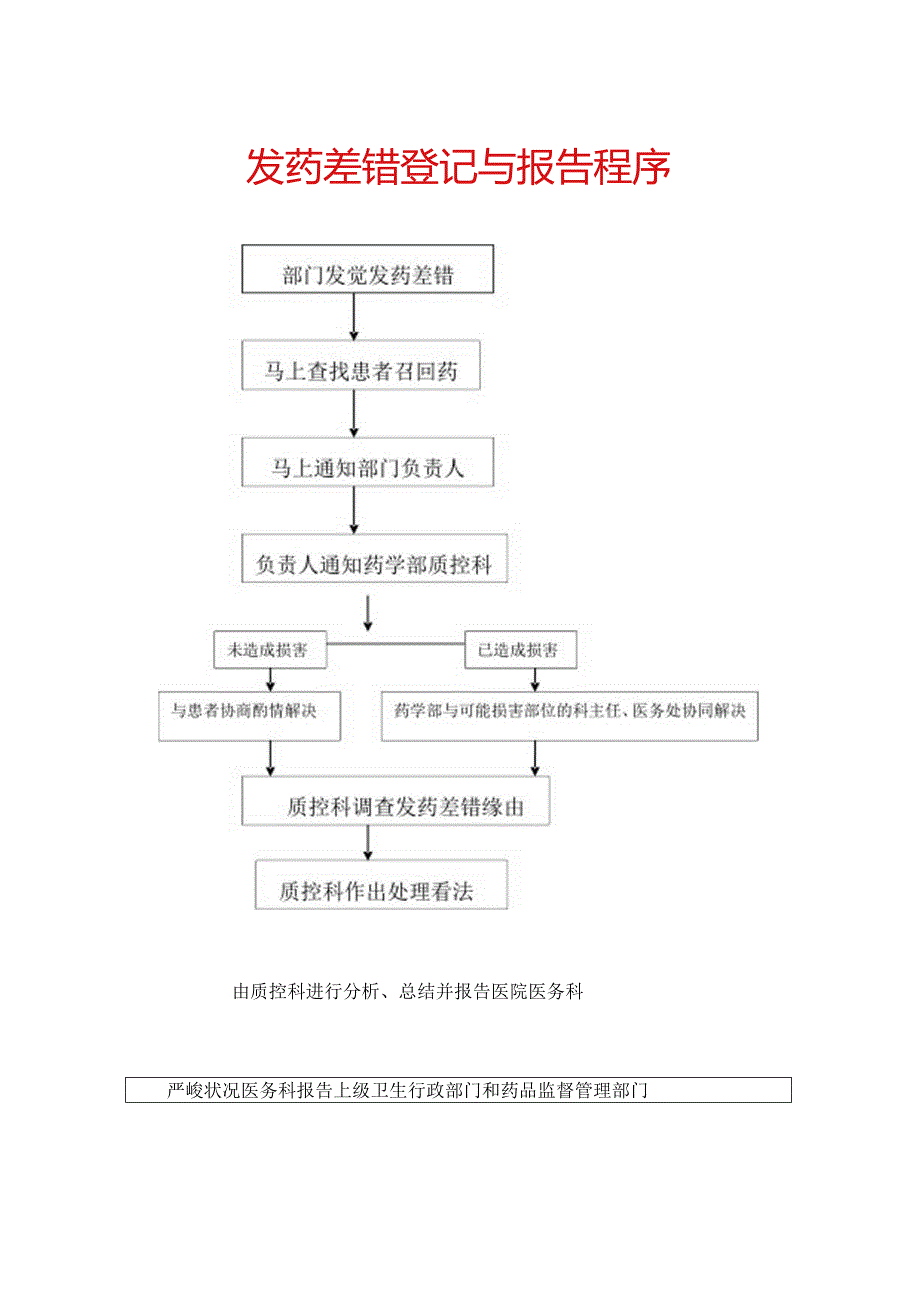 4-1防范发药差错管理.docx_第3页