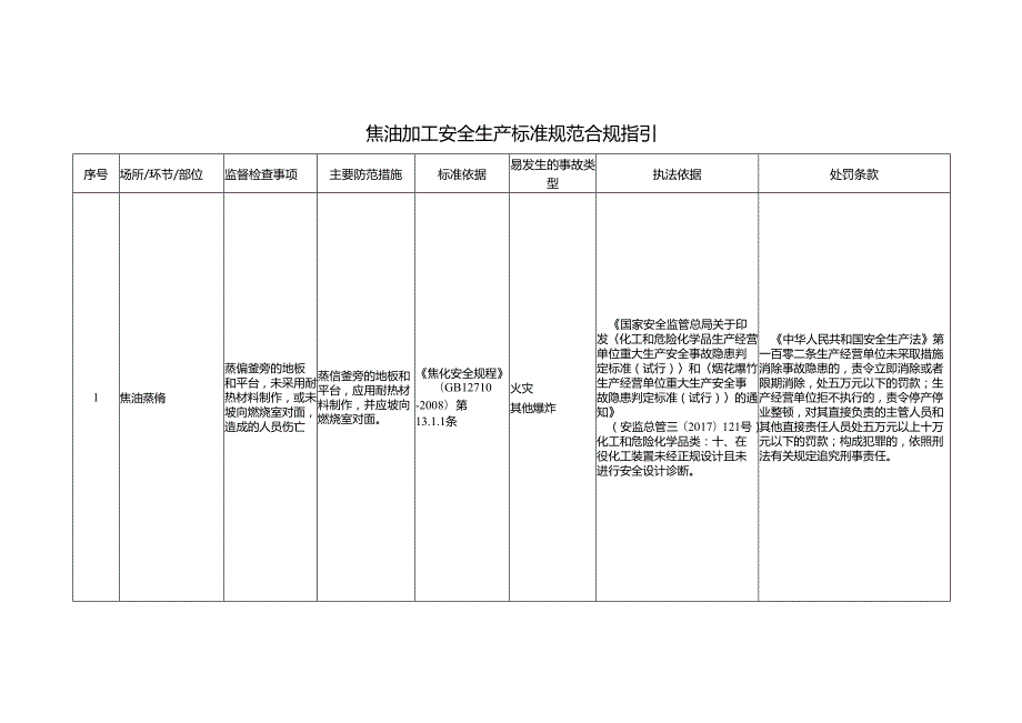 焦油加工安全生产标准规范合规指引.docx_第1页