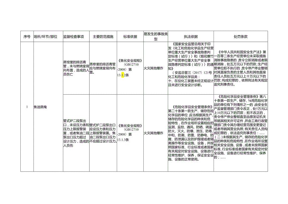 焦油加工安全生产标准规范合规指引.docx_第2页