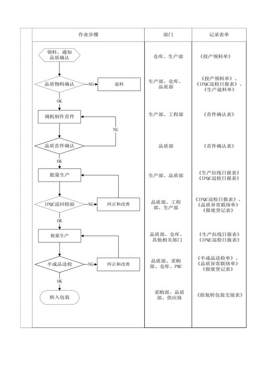 外协工厂驻厂管理品质流程图.docx_第3页