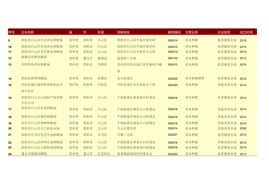 贵州省苗圃绿化行业名录2016年596家.docx_第2页