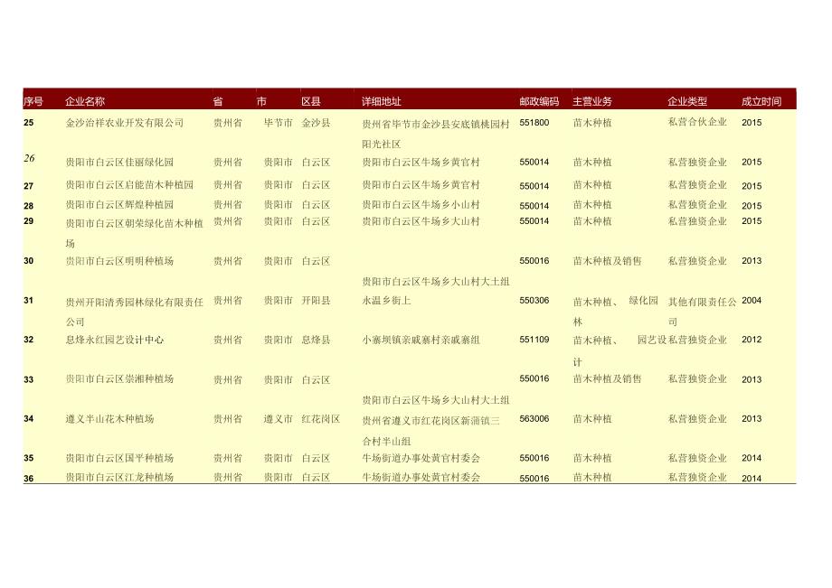 贵州省苗圃绿化行业名录2016年596家.docx_第3页