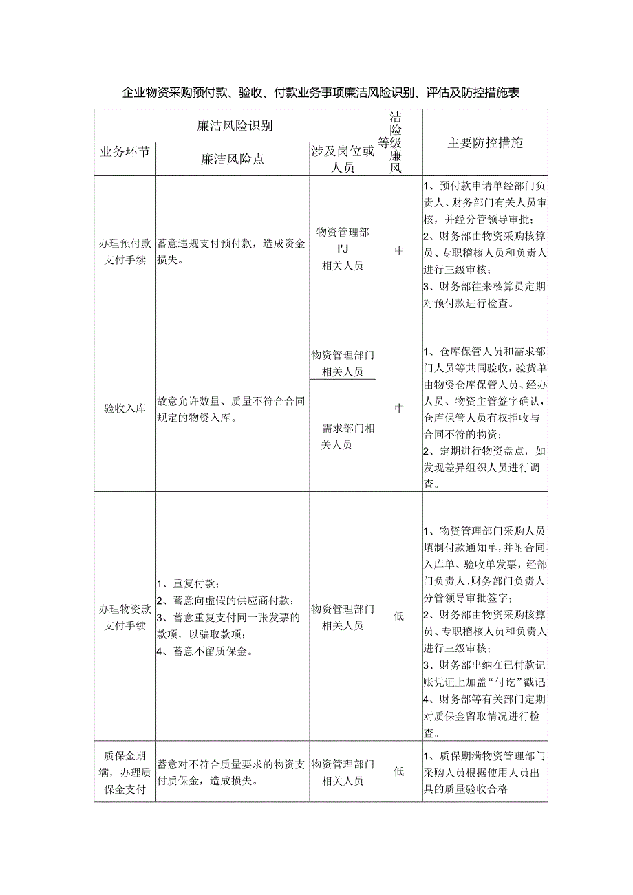 企业物资采购预付款、验收、付款业务事项廉洁风险识别、评估及防控措施表.docx_第1页