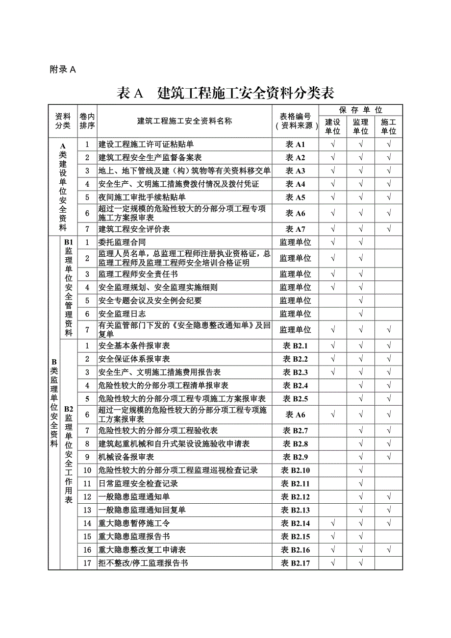 山西省建筑工程施工安全资料规程分类表.doc_第1页