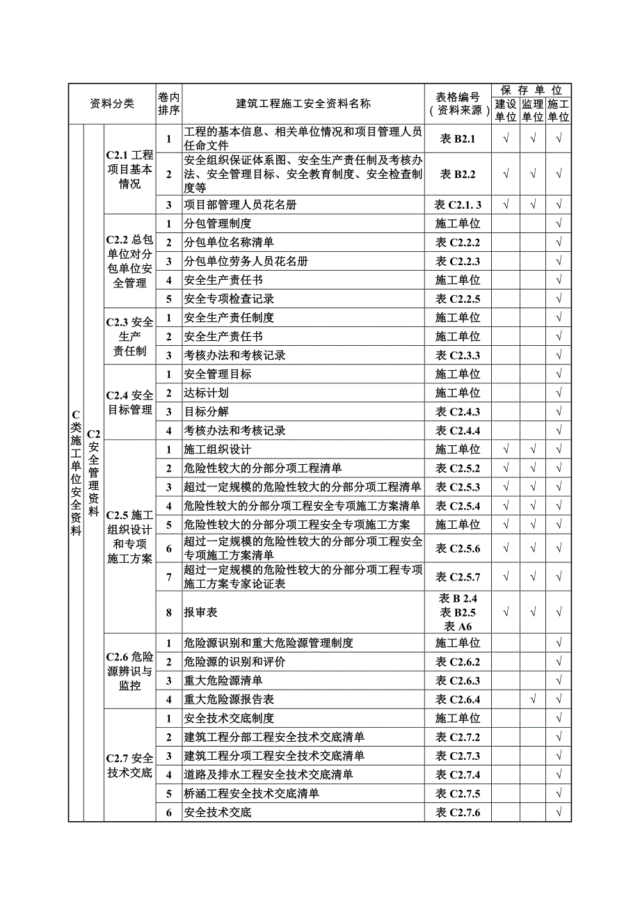 山西省建筑工程施工安全资料规程分类表.doc_第2页