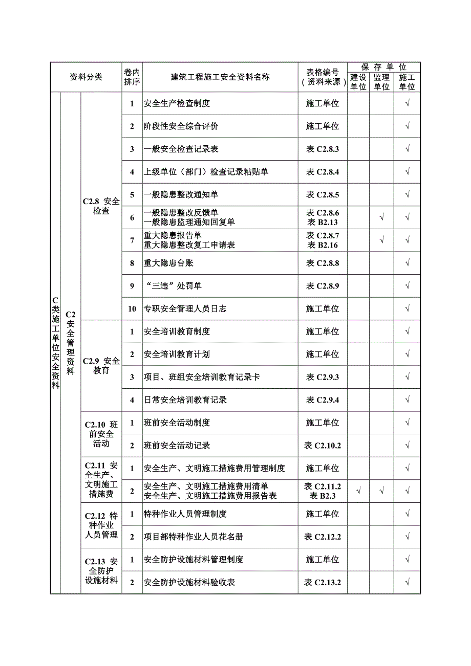 山西省建筑工程施工安全资料规程分类表.doc_第3页