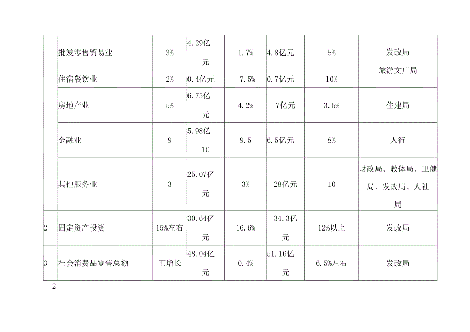 青龙满族自治县2023年国民经济和社会发展计划.docx_第2页