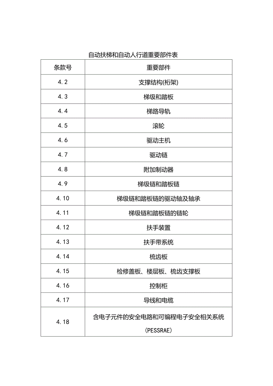 自动扶梯和自动人行道重要部件表.docx_第1页