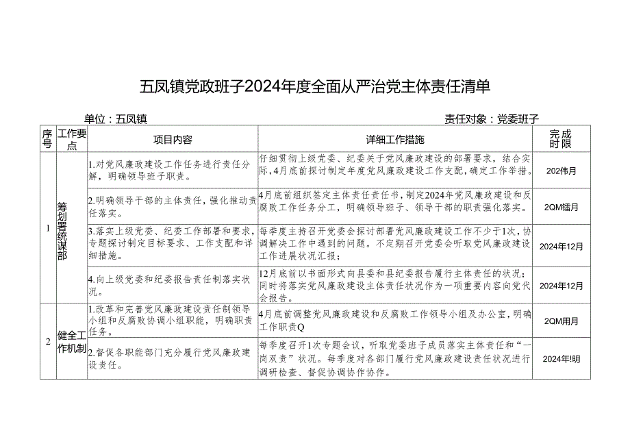 五凤镇党政班子2024全面从严治党主体责任清单.docx_第1页