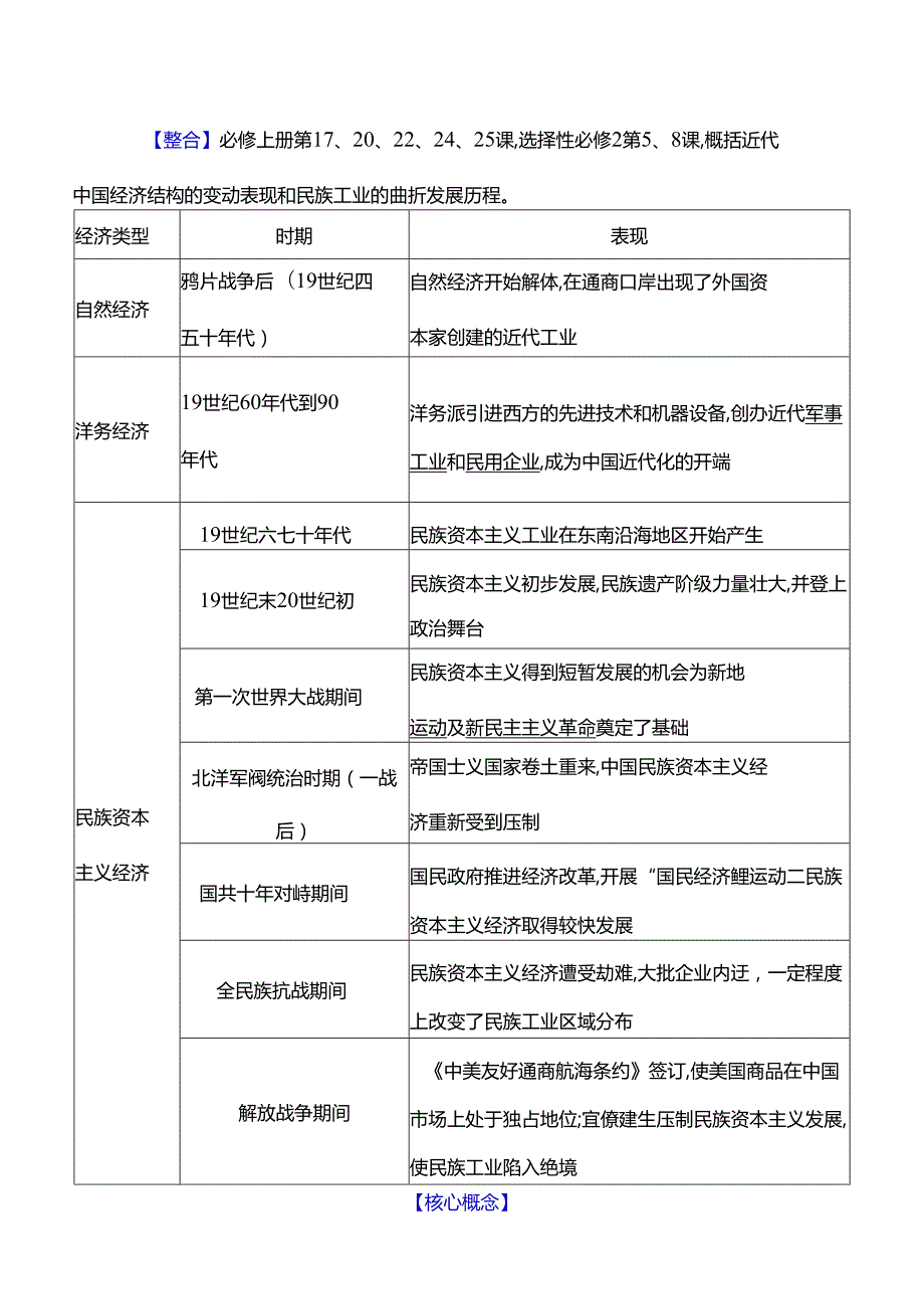 2024届二轮复习第二板块 第8讲 柳暗花明中国近现代经济的转型与社会生活的变迁（学案）.docx_第3页