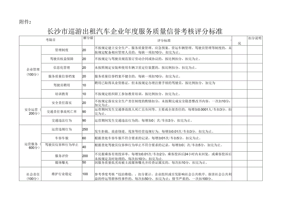 长沙市巡游出租汽车企业年度服务质量信誉考核评分标准.docx_第1页