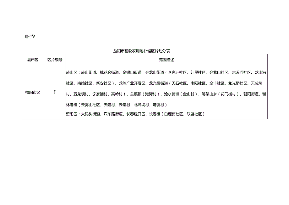 益阳市征收农用地补偿区片划分表.docx_第1页