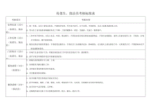 传菜生、保洁员考核标准表.docx