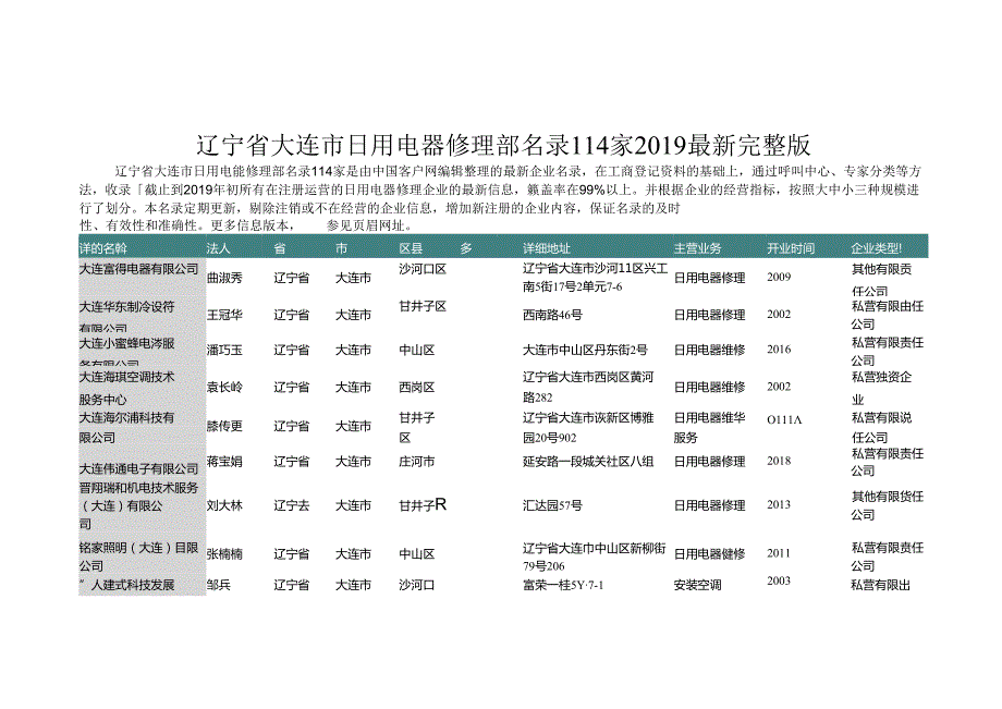 辽宁省大连市日用电器修理部名录2019版114家.docx_第1页