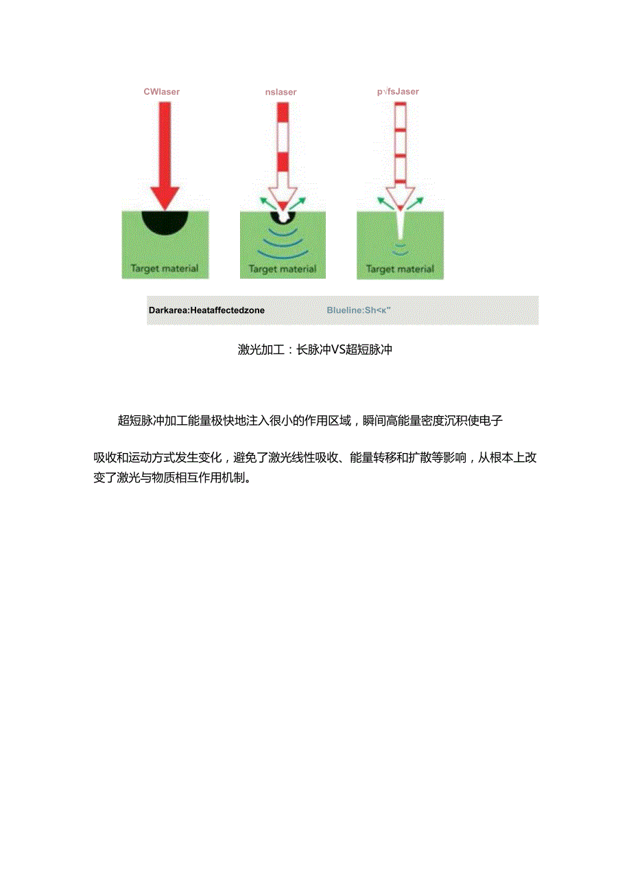 纳秒激光、皮秒激光、飞秒激光你分得清吗？.docx_第3页