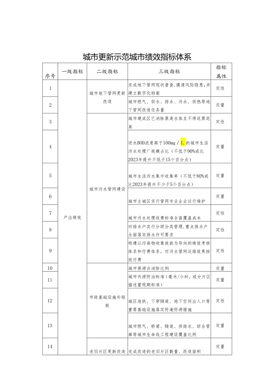 2024城市更新示范城市绩效指标体系.docx_第1页