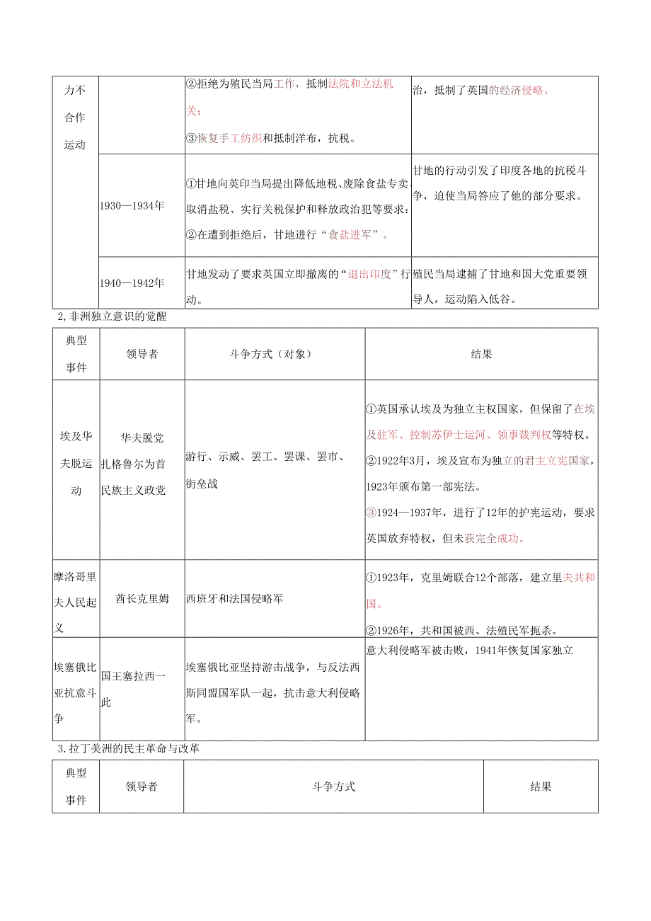 纲要（下）第16课 亚非拉民族民主运动的高涨 知识清单.docx_第2页