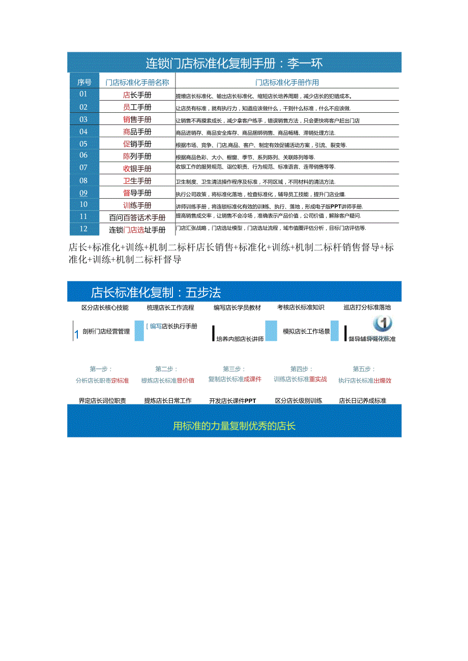 李一环门店标准化运营管理手册：编写门店服务标准手册与店长手册.docx_第2页