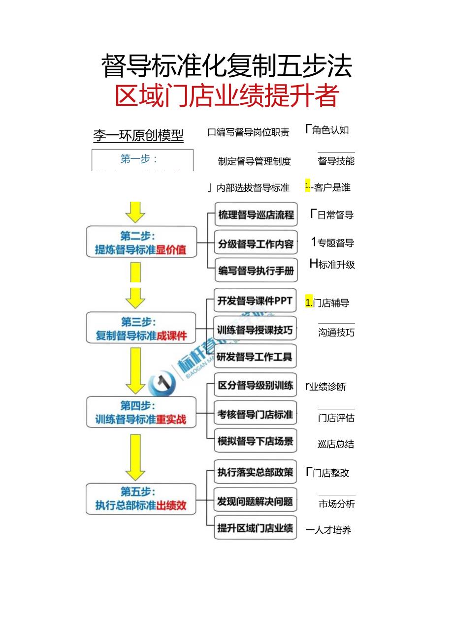 李一环门店标准化运营管理手册：编写门店服务标准手册与店长手册.docx_第3页