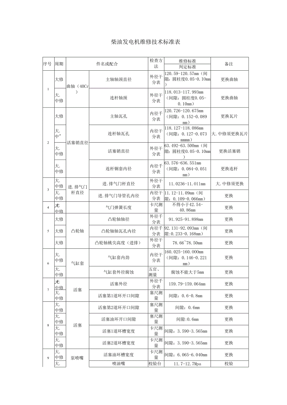 柴油发电机维修技术标准表.docx_第1页