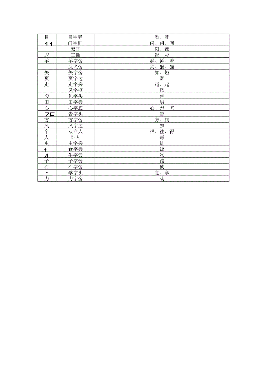 一年级上册汉字偏旁部首表.docx_第2页