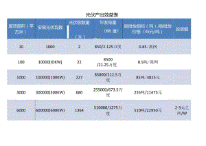 光伏产出效益表.docx