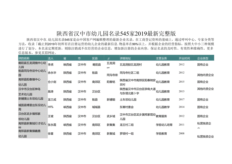 陕西省汉中市幼儿园名录2019版545家.docx_第1页