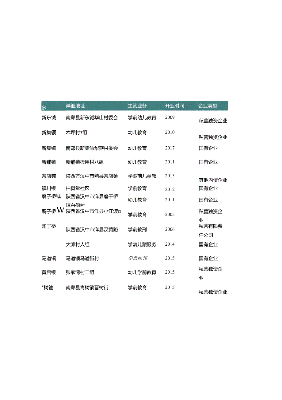 陕西省汉中市幼儿园名录2019版545家.docx_第2页