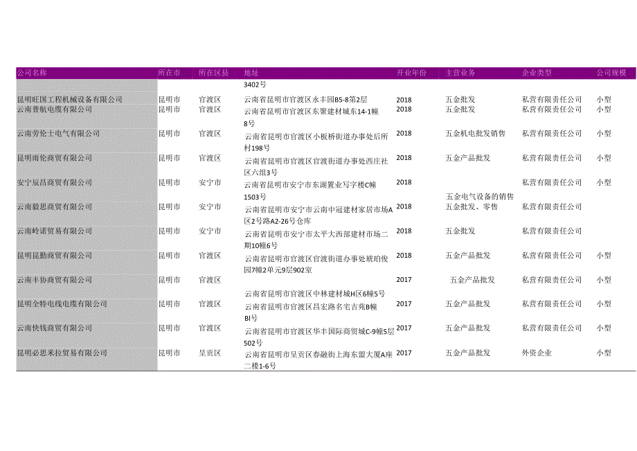 昆明市五金制品代理经销商名录2018版2217家.docx_第2页