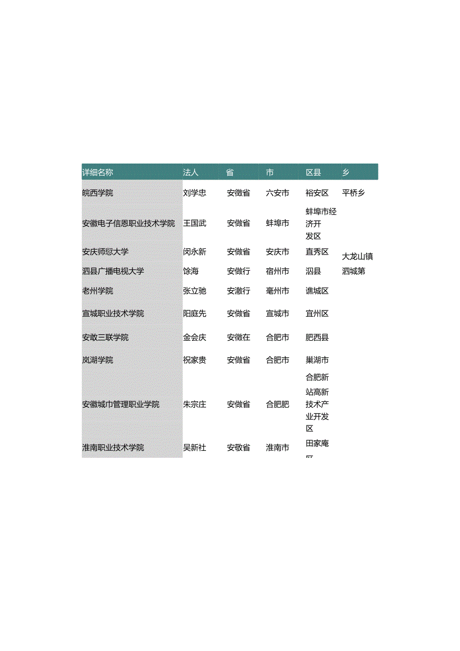 安徽省普通高等教育学校名录2019版117家.docx_第3页