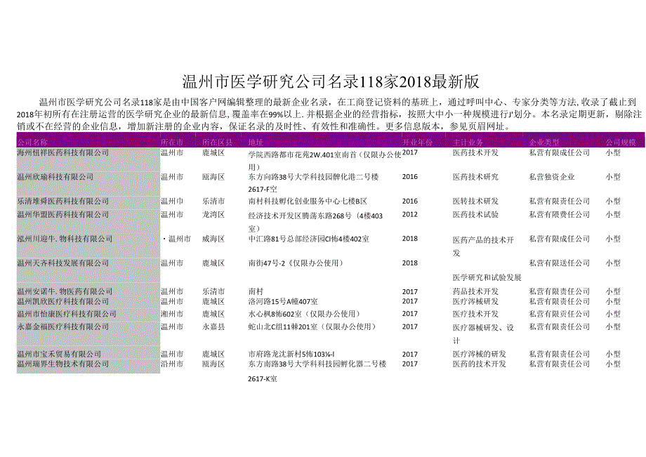 温州市医学研究公司名录2018版118家.docx_第1页