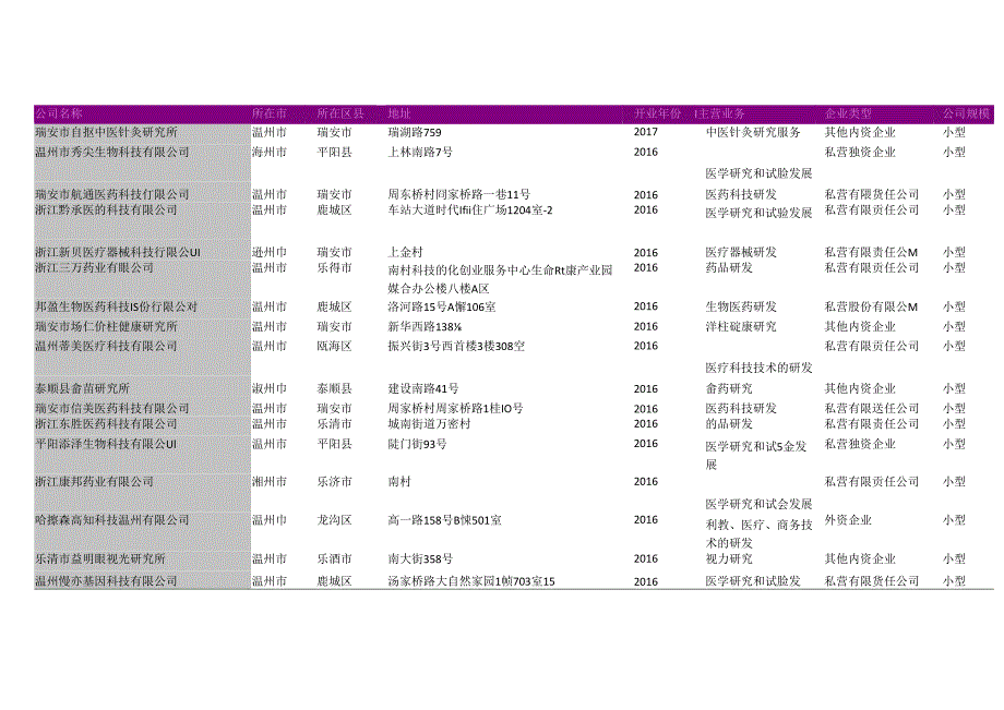 温州市医学研究公司名录2018版118家.docx_第3页