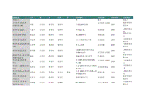 山东省潍坊市艺术团名录2019版166家.docx