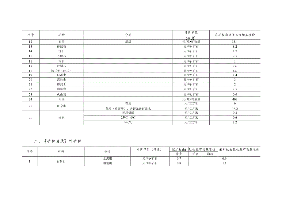 黑龙江省矿业权出让收益市场基准价.docx_第2页