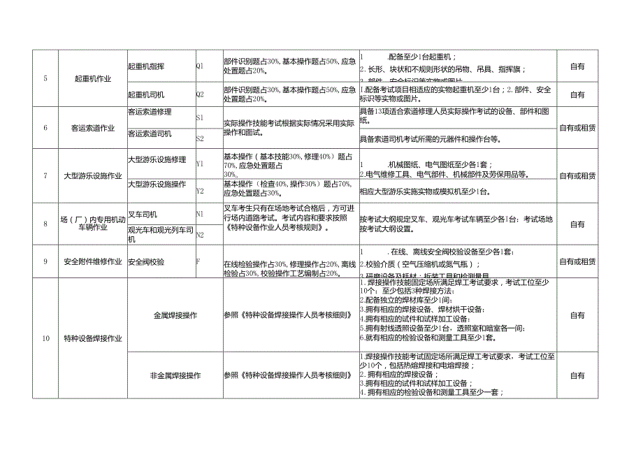 特种设备作业人员考试机构实操考试条件.docx_第2页