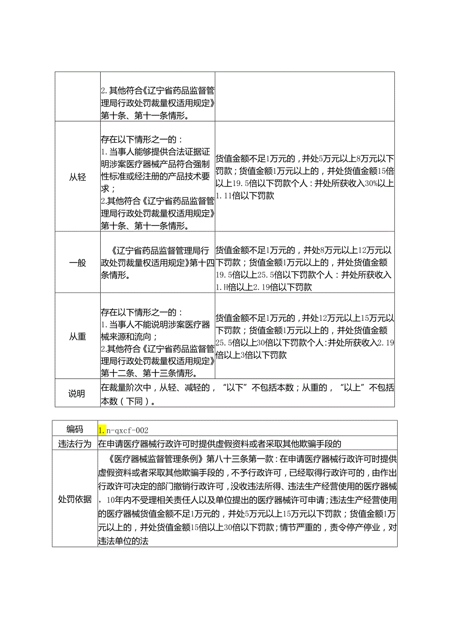 辽宁省药品监督管理局医疗器械行政处罚裁量基准（征.docx_第2页