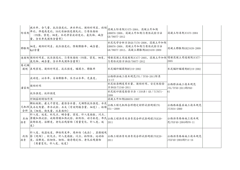 公路项目试验常用的现行有效规范.docx_第3页