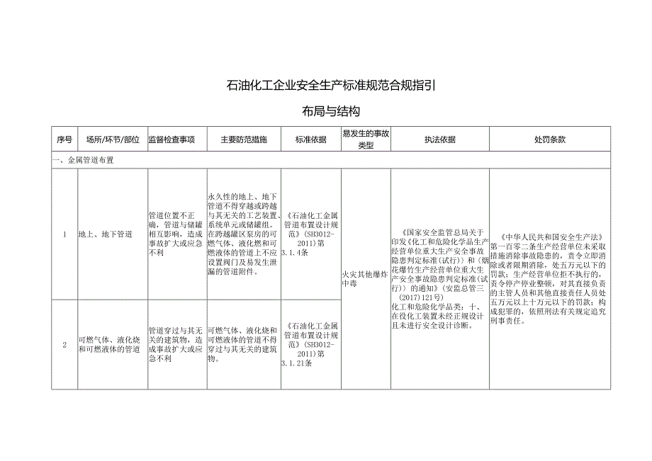 石油化工企业安全生产标准规范合规指引.docx_第1页