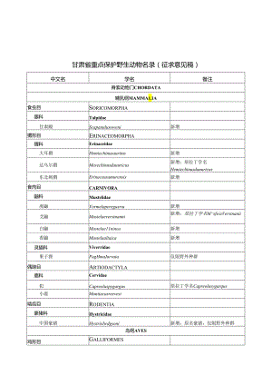 甘肃省重点保护野生动物名录（征求意见稿）.docx