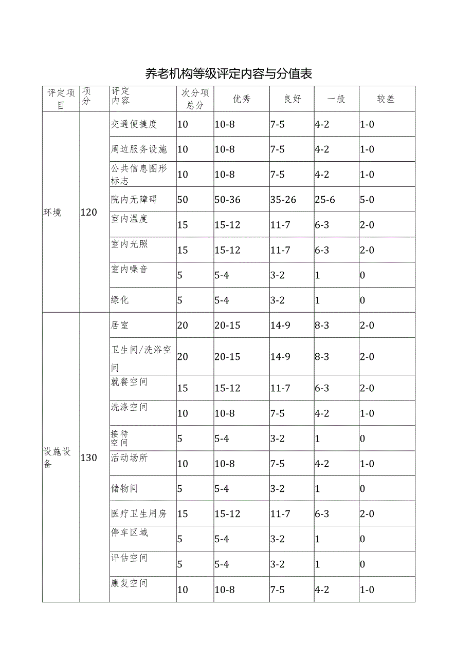 养老机构等级评定内容与分值表.docx_第1页