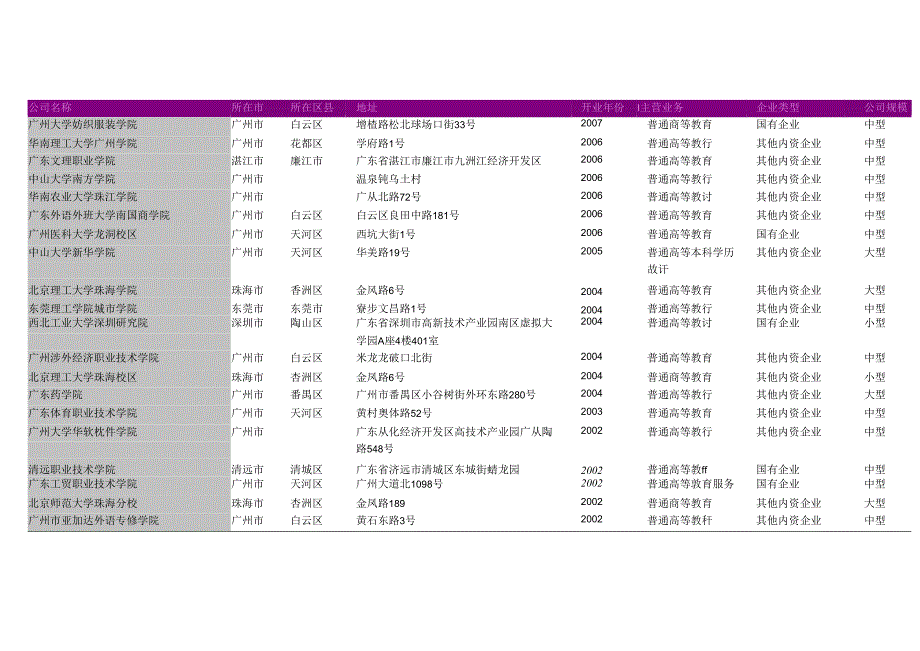 广东省普通高等教育公司名录2018版189家.docx_第2页