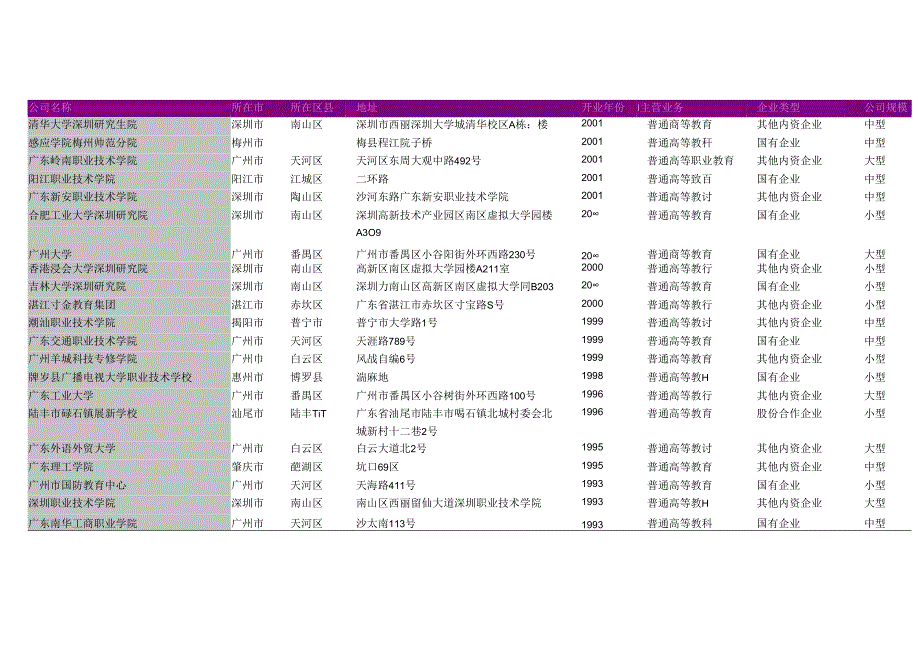 广东省普通高等教育公司名录2018版189家.docx_第3页